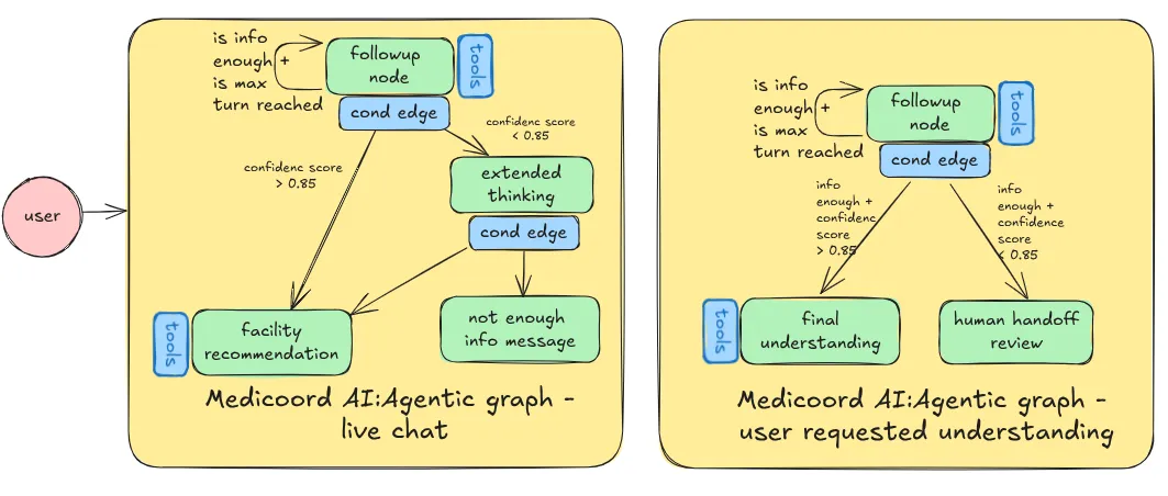 MediCoord AI: Agent graph